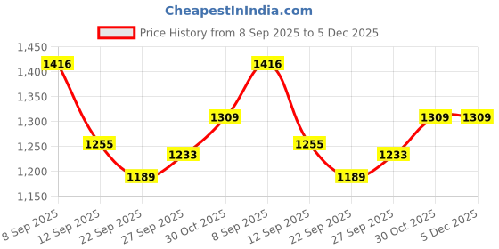 myntra.com HERE&NOW Women Woven Design Embroidered Kurta with Salwar & Dupatta here&now Price History Graph from 8 Sep 2025 to 5 Dec 2025