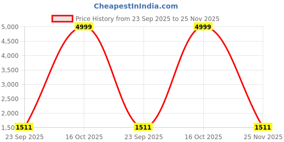 myntra.com HERE&NOW Women Woven Design Embroidered Kurta with Trousers & Dupatta here&now Price History Graph from 23 Sep 2025 to 25 Nov 2025