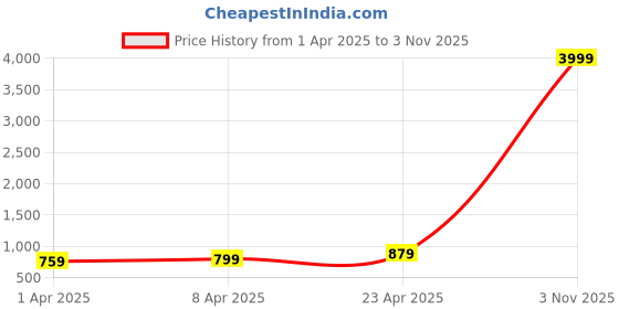 myntra.com HERE&NOW Women Woven Design Net Saree here&now Price History Graph from 1 Apr 2025 to 3 Nov 2025