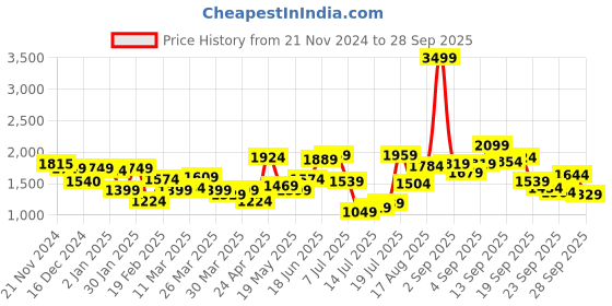 myntra.com HERE&NOW Women Wrap Solid Midi Dress here&now Price History Graph from 21 Nov 2024 to 28 Sep 2025