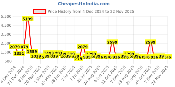 myntra.com HERE&NOW Women Yellow Floral Printed Thread Work Kurta with Palazzos & With Dupatta here&now Price History Graph from 4 Dec 2024 to 22 Nov 2025