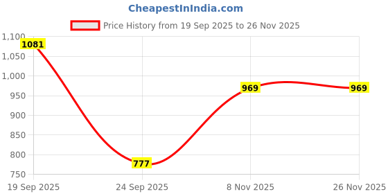 myntra.com HERE&NOW Women Yellow Printed Viscose Rayon Kurta Sets here&now Price History Graph from 19 Sep 2025 to 25 Nov 2025