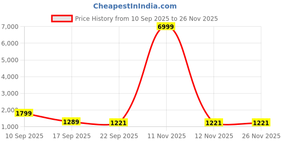myntra.com HERE&NOW Women Yellow Pure Cotton Kurta Sets With Dupatta here&now Price History Graph from 10 Sep 2025 to 25 Nov 2025