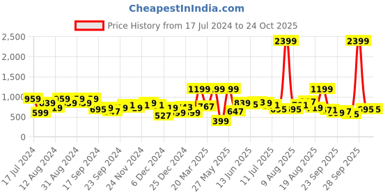 myntra.com HERE&NOW Women Yellow Solid Pure Cotton Sweatshirt here&now Price History Graph from 17 Jul 2024 to 23 Oct 2025