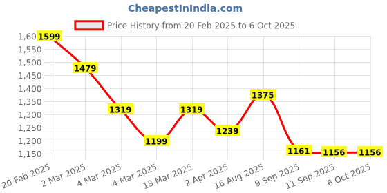 myntra.com HERE&NOW Women Yoke Design Regular Thread Work Kurta with Trousers & With Dupatta here&now Price History Graph from 20 Feb 2025 to 6 Oct 2025