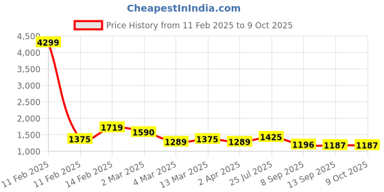 myntra.com HERE&NOW Women Yoke Design Regular Thread Work Kurta with Trousers & With Dupatta here&now Price History Graph from 11 Feb 2025 to 8 Oct 2025
