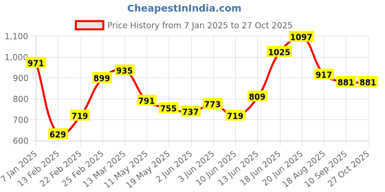 myntra.com HERE&NOW WomenRound Neck Extended Sleeves Top here&now Price History Graph from 7 Jan 2025 to 27 Oct 2025