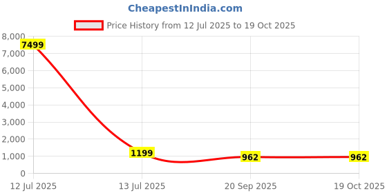 myntra.com HERE&NOW Women's Floral Zari PURE CREPE DIGITAL ETHNIC MOTIF ZARI BORDER here&now Price History Graph from 12 Jul 2025 to 18 Oct 2025