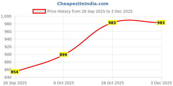 myntra.com HERE&NOW WOMEN'S KOTA DORITA PRINTED SAREE here&now Price History Graph from 26 Sep 2025 to 2 Dec 2025