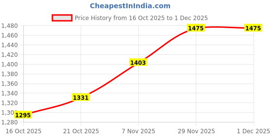 myntra.com here&now women's leopard print suspender dress here&now Price History Graph from 16 Oct 2025 to 1 Dec 2025