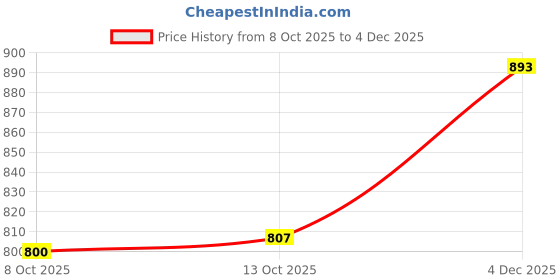 myntra.com Here&Now Womens Pink Floral Print Co-ords Set here&now Price History Graph from 8 Oct 2025 to 4 Dec 2025