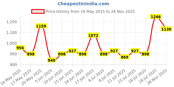 myntra.com HERE&NOW womens solid Top here&now Price History Graph from 16 May 2025 to 28 Nov 2025