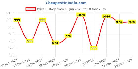 myntra.com HERE&NOW Womens Tube Top here&now Price History Graph from 10 Jan 2025 to 18 Nov 2025