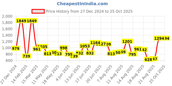 myntra.com HERE&NOW Womens Viscose Rayon V-Neck Long Sleeves Top here&now Price History Graph from 27 Dec 2024 to 25 Oct 2025