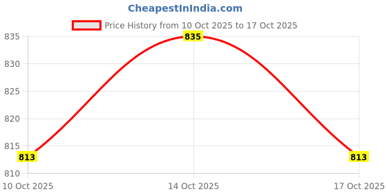 myntra.com here&now Women's White Printed Hooded Sweatshirt here&now Price History Graph from 10 Oct 2025 to 17 Oct 2025