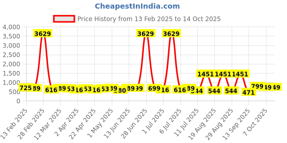 myntra.com HERE&NOW Woollen A-Line Dress here&now Price History Graph from 13 Feb 2025 to 4 Oct 2025