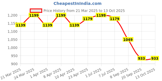 myntra.com HERE&NOW Woven Design Banarasi Saree here&now Price History Graph from 21 Mar 2025 to 12 Oct 2025
