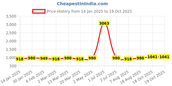 myntra.com HERE&NOW Woven Design Beads and Stones Fusion Banarasi Saree here&now Price History Graph from 14 Jan 2025 to 19 Oct 2025