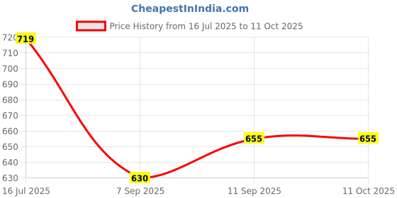 myntra.com HERE&NOW Woven Design Border Pure Georgette Saree here&now Price History Graph from 16 Jul 2025 to 10 Oct 2025
