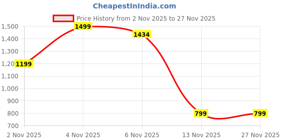myntra.com HERE&NOW Woven Design Bordered Pure Cotton Saree With Blouse Piece here&now Price History Graph from 2 Nov 2025 to 27 Nov 2025