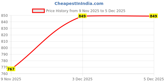 myntra.com HERE&NOW Woven Design Bordered Pure Cotton Saree With Blouse Piece here&now Price History Graph from 9 Nov 2025 to 5 Dec 2025