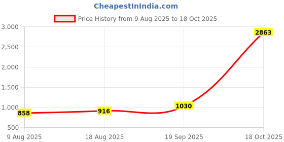 myntra.com HERE&NOW Woven Design Cotton Jacquard Unstitched Dress Material here&now Price History Graph from 9 Aug 2025 to 18 Oct 2025
