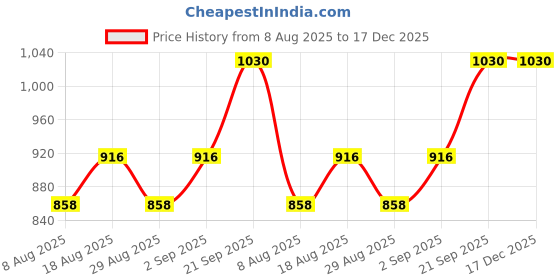 myntra.com HERE&NOW Woven Design Cotton Jacquard Unstitched Dress Material here&now Price History Graph from 8 Aug 2025 to 17 Dec 2025