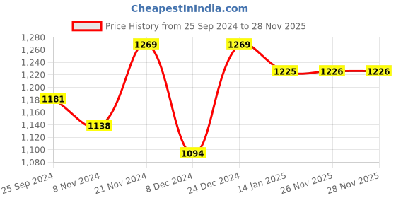 myntra.com HERE&NOW Woven Design Floral Zari Banarasi Saree here&now Price History Graph from 25 Sep 2024 to 27 Nov 2025