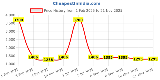 myntra.com HERE&NOW Woven Design Kaani Shawl here&now Price History Graph from 1 Feb 2025 to 20 Nov 2025