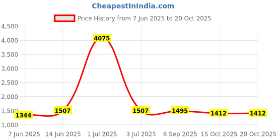 myntra.com HERE&NOW Woven Design Kaani Shawl here&now Price History Graph from 7 Jun 2025 to 20 Oct 2025