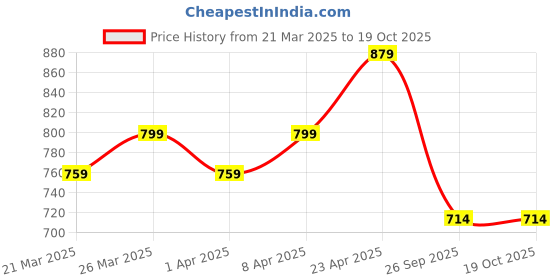 myntra.com HERE&NOW Woven Design Net Saree here&now Price History Graph from 21 Mar 2025 to 18 Oct 2025