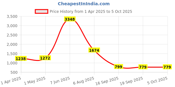 myntra.com HERE&NOW Woven Design Printed Zari Pure Linen Saree here&now Price History Graph from 1 Apr 2025 to 4 Oct 2025