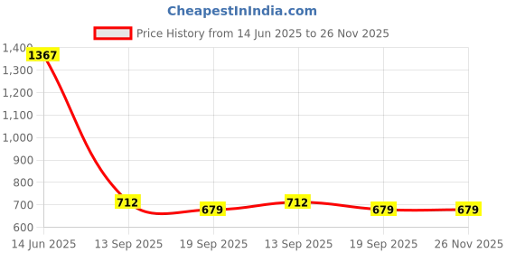 myntra.com HERE&NOW Woven Design Pure Georgette Banarasi Saree here&now Price History Graph from 14 Jun 2025 to 25 Nov 2025