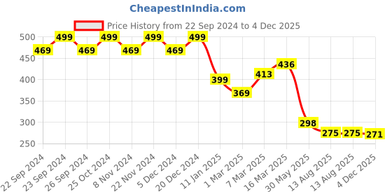 myntra.com HERE&NOW Woven Design Saree Blouse here&now Price History Graph from 22 Sep 2024 to 4 Dec 2025