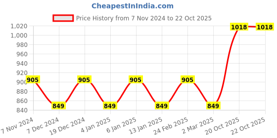 myntra.com HERE&NOW Woven Design Silk Blend Banarasi Saree here&now Price History Graph from 7 Nov 2024 to 20 Oct 2025