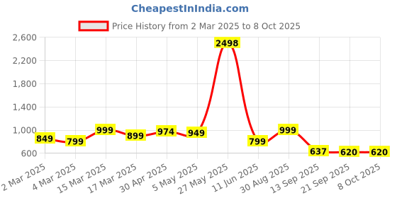 myntra.com HERE&NOW Woven Design Silk Blend Banarasi Saree here&now Price History Graph from 2 Mar 2025 to 8 Oct 2025