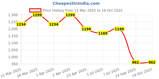 myntra.com HERE&NOW Woven Design Silk Blend Banarasi Saree here&now Price History Graph from 21 Mar 2025 to 18 Oct 2025