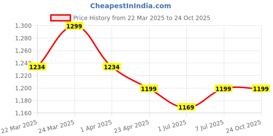 myntra.com HERE&NOW Woven Design Silk Blend Banarasi Saree here&now Price History Graph from 22 Mar 2025 to 23 Oct 2025