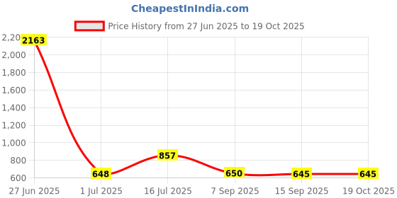 myntra.com HERE&NOW Woven Design Silk Blend Saree here&now Price History Graph from 27 Jun 2025 to 18 Oct 2025
