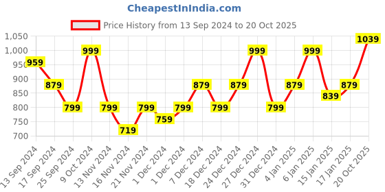 myntra.com HERE&NOW Woven Design Silk Cotton Zari Saree here&now Price History Graph from 13 Sep 2024 to 20 Oct 2025