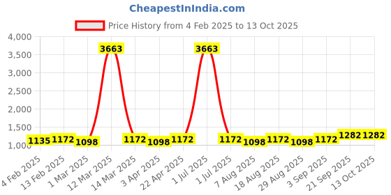 myntra.com HERE&NOW Woven Design Unstitched Dress Material here&now Price History Graph from 4 Feb 2025 to 13 Oct 2025
