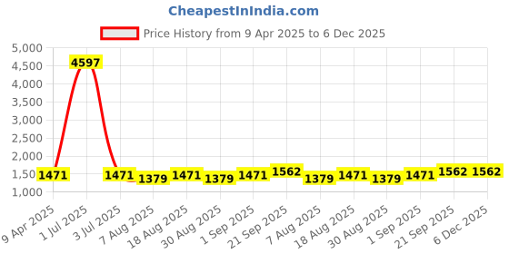 myntra.com HERE&NOW Woven Design Unstitched Dress Material here&now Price History Graph from 9 Apr 2025 to 6 Dec 2025