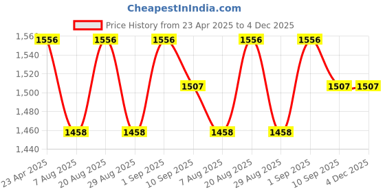 myntra.com HERE&NOW Woven Design Unstitched Dress Material here&now Price History Graph from 23 Apr 2025 to 4 Dec 2025