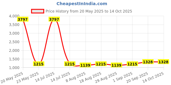 myntra.com HERE&NOW Woven Design Unstitched Dress Material here&now Price History Graph from 20 May 2025 to 14 Oct 2025
