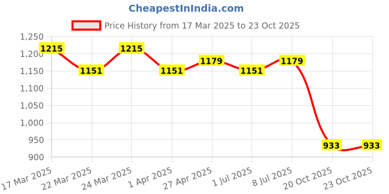 myntra.com HERE&NOW Woven Design Zari Art Silk Banarasi Saree here&now Price History Graph from 17 Mar 2025 to 23 Oct 2025