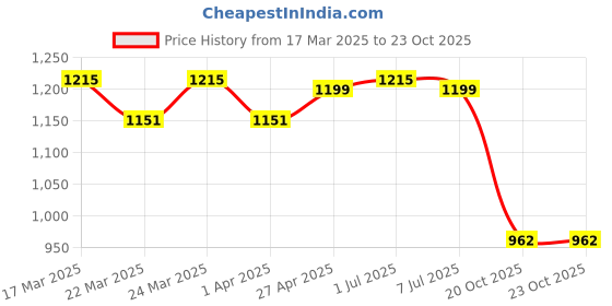 myntra.com HERE&NOW Woven Design Zari Art Silk Banarasi Saree here&now Price History Graph from 17 Mar 2025 to 23 Oct 2025