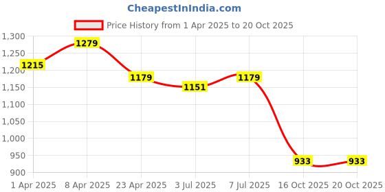 myntra.com HERE&NOW Woven Design Zari Art Silk Banarasi Saree here&now Price History Graph from 1 Apr 2025 to 20 Oct 2025