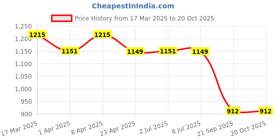 myntra.com HERE&NOW Woven Design Zari Art Silk Banarasi Saree here&now Price History Graph from 17 Mar 2025 to 20 Oct 2025