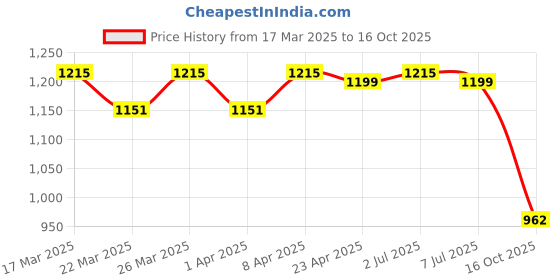 myntra.com HERE&NOW Woven Design Zari Art Silk Banarasi Saree here&now Price History Graph from 17 Mar 2025 to 16 Oct 2025