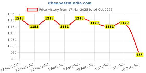 myntra.com HERE&NOW Woven Design Zari Art Silk Banarasi Saree here&now Price History Graph from 17 Mar 2025 to 16 Oct 2025